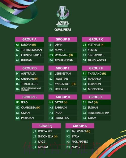 U-20亚洲杯抽签结果出炉 中国队与澳大利亚队、吉尔吉斯斯坦队、卡塔尔队同组 U-20亚洲杯抽签结果出炉 中国队与澳大利亚队、吉尔吉斯斯坦队、卡塔尔队同组